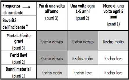 Figura 3: analisi di rischio in funzione della frequenza e della severità dell’incidente 