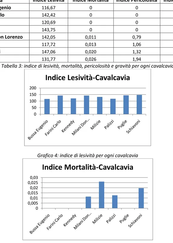 Tabella 3: indice di lesività, mortalità, pericolosità e gravità per ogni cavalcavia 