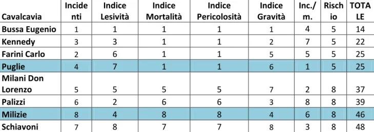 Tabella 6: classifica dei cavalcavia più pericolosi in funzione del numero di incidenti, indice di  lesività, indice di mortalità, indice di pericolosità, indice di gravità, del rischio e inc./m