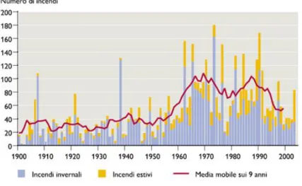 Figura 11: Andamento della frequenza annuale degli incendi boschivi registrati nel Canton Ticino per il periodo 1900-2003  (Conedera &amp; Pezzatti, 2005) 