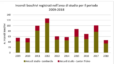 Figura 17: Andamento annuale del numero di incendi boschivi registrati nel periodo 2009-2018 nella porzione lombarda (in  verde) e ticinese (in rosso) dell'area di studio 