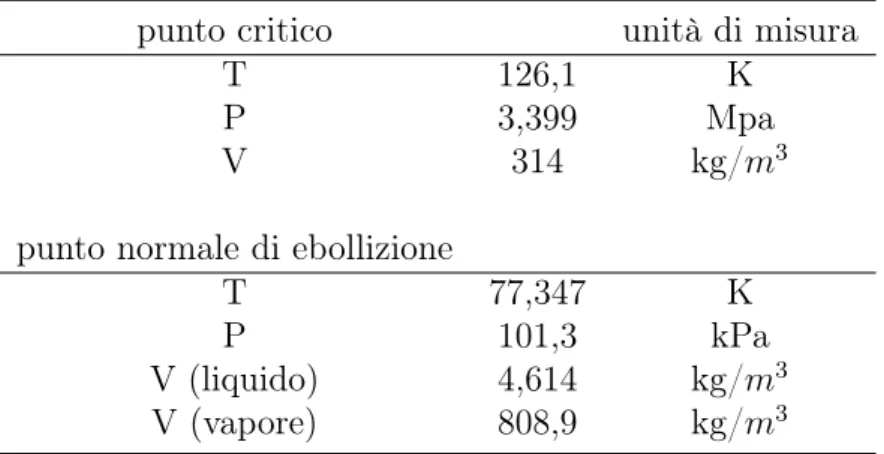 Tabella 2: Proprietà dell’azoto al punto critico ed al punto normale (1 atm) di ebollizione