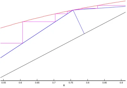 Figura 1.9: diagramma MCT di una separazione con rapporto di riflusso vicino a quello minimo (∞ stadi)