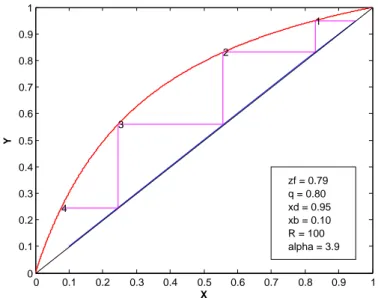 Figura 1.10: diagramma MCT di una separazione con rapporto di riflusso vicino a quello massimo (numero minimo di stadi teorici)