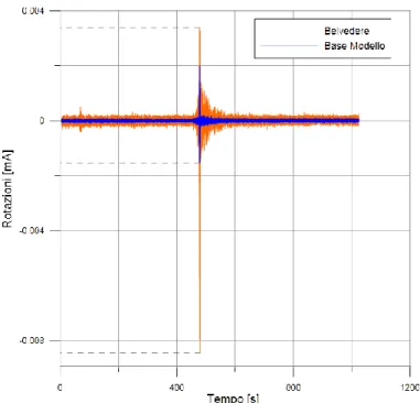 Figura 3.17: Dati degli inclinometri al balconcino e alla base della guglia in seguito al sisma del 25 Febbraio