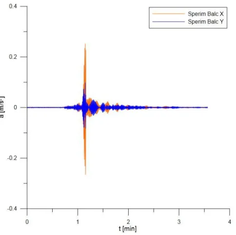 Figura 4.7: Storia temporale sperimentale al Livello 1, sisma del 17 Luglio in direzione X e Y