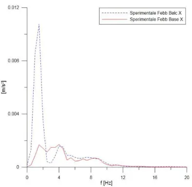 Figura 5.9: Dati Sperimentali misurati al Livello 1 e 3 relativi al sisma del 25 Febbraio 20012 in direzione  X