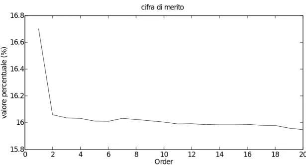 Figura 3.3: andamento della cifra di merito J normalizzata sulla varianza del segnale considerato ( ) considerando un  modello ARMA 