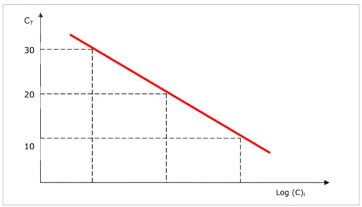 Figura 1.11: Rapporto fra numero di cicli termici CT e il logaritmo della concentrazione iniziale