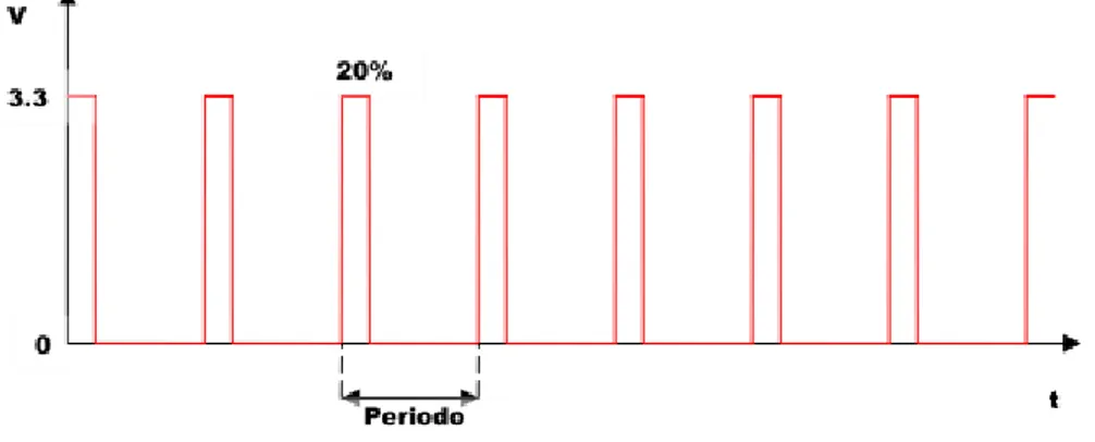 Figura 4.1: Segnale di un duty-cycle del 20%