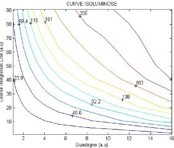 Figura 4.19: Curve isoluminose