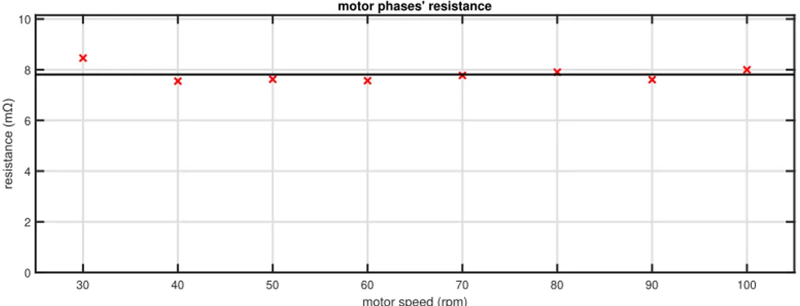 Figura 2.8: Valori medi della resistenza di fase ottenuti per varie velocità di rotazione del motore (croci rosse), e valore medio complessivo (in nero).