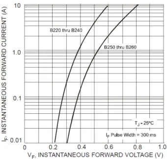 Figura 3.4: Caratteristica teorica tensione - corrente del diodo B240/A. Sono rappresentate anche le caratteristiche degli altri diodi della stessa famiglia.