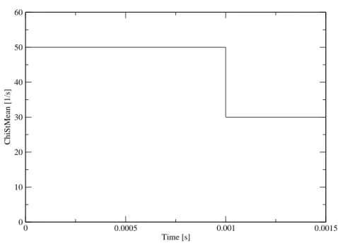 Figura 4.18: Andamento a gradino di ChiStMean utilizzato in uno dei 
asi studiati, 
on
