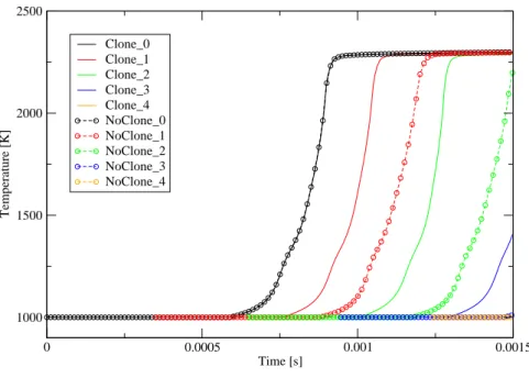 Figura 4.22: Temperatura massima nel dominio Z nei 
asi Clone e NoClone 5 amelet.