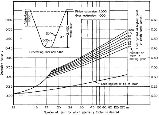FIG. 4.26 Fattore geometrico J per ruote dentate a denti dritti con angolo di pressione 20° (AGMA 218.01, Dicembre 1982) 