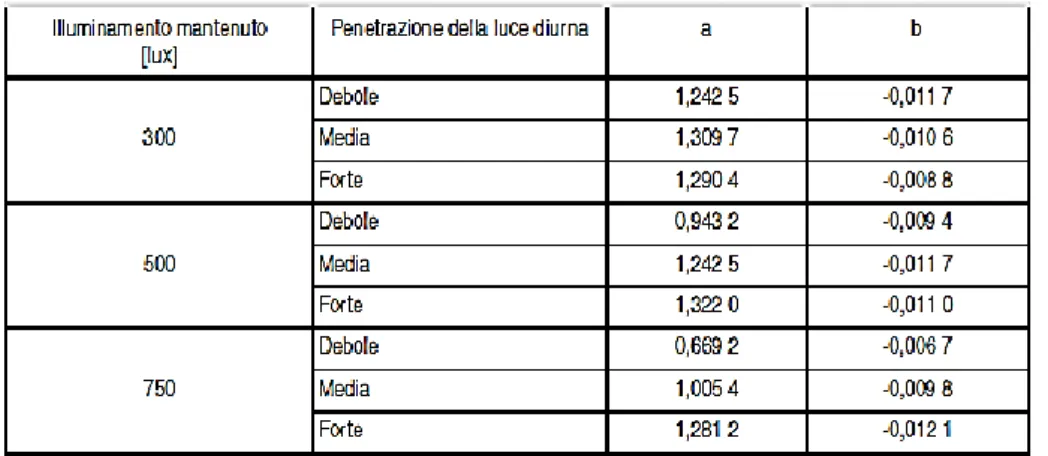 Tabella 5-2: fattore di disponibilità di luce diurna 