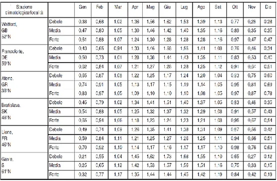 Tabella 5-3: fattore di ridistribuzione mensile 