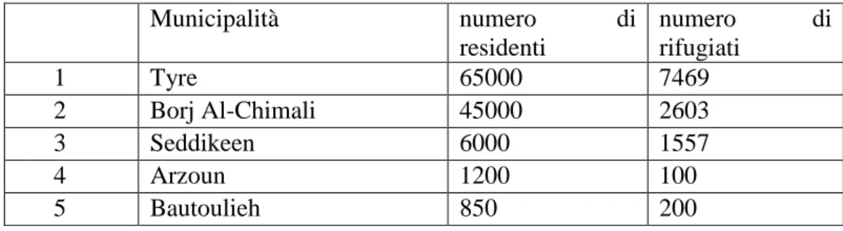 Tabella 3: Municipalità e abitanti del Distretto di Tiro[Geoflint, 2017] 