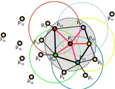 Figura 3.30: Schema delle connessioni per il calcolo dell’istogramma nel descrittore FPFH.