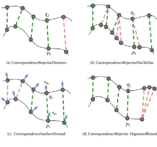 Figura 3.9: Correspondence rejection: le &#34;buone&#34; corrispondenze in verde vengono man- man-tenute mentre le &#34;cattive&#34; corrispondenze in rosso vengono eliminarte per migliorare la convergenza.