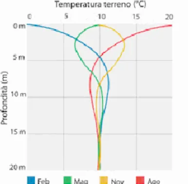 Figura 2.2: andamento medio delle temperature del terreno  all’aumentare della profondità in diversi mesi dell’anno