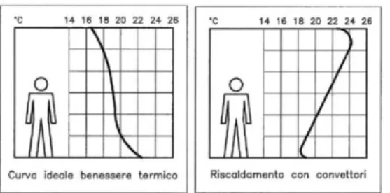 Figura 2.5: profilo di temperatura al variare dell’altezza dal  pavimento ideale e con sistema di riscaldamento a 