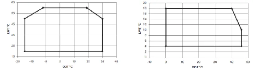 Figura 3.1: envelope operativo in riscaldamento (a sinistra) ed in  raffreddamento (a destra), dove con ODT (outside drybulb  temperature) si indica la temperatura di bulbo secco dell’aria  esterna e con LWT (water temperature) si indica la temperatura 