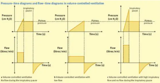Figura 2.1: diagrammi pressione-tempo e flusso-tempo in ventilatori controllati in volume [1] 