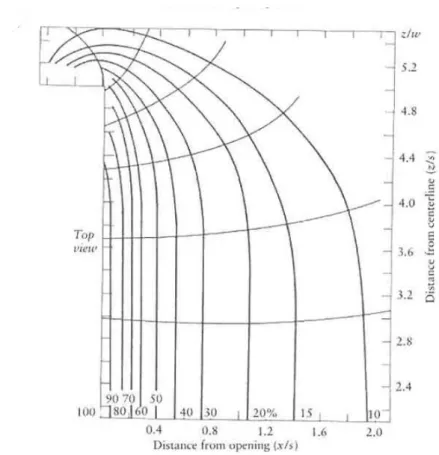 Figura 5 – Profili di velocità in funzione della distanza dall’apertura, x, e dell’altezza  del dispositivo, s, 