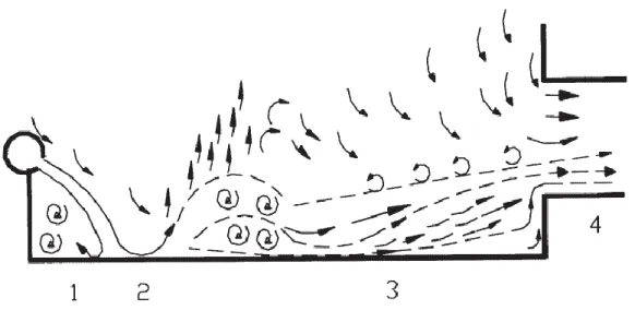 Figura 12 – Flussi di aria presenti in un sistema di ventilazione push-pull  