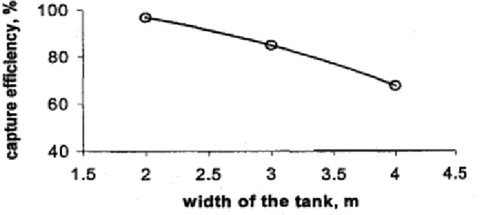 Figura 16 – Efficienza di cattura in funzione della larghezza della vasca 