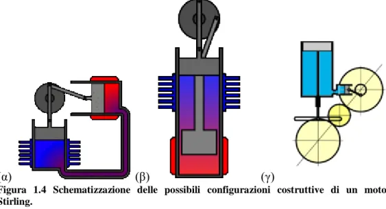 Figura  1.4  Schematizzazione  delle  possibili  configurazioni  costruttive  di  un  motore  Stirling
