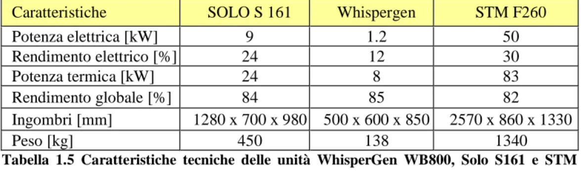 Tabella  1.5  Caratteristiche  tecniche  delle  unità  WhisperGen  WB800,  Solo  S161  e  STM  F260 a confronto