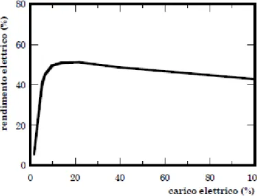 Figura 1.6 Rendimento elettrico di una fuel cell al variare del carico.
