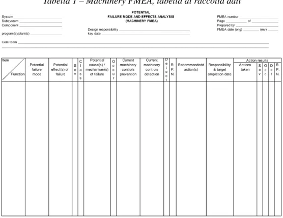 Tabella 1 – Machinery FMEA, tabella di raccolta dati 