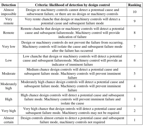 Tabella 4 - Tabella della Detection (D) secondo la norma 