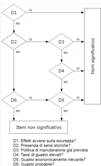 Figura 5 – Flow chart per la determinazione di item significativi 