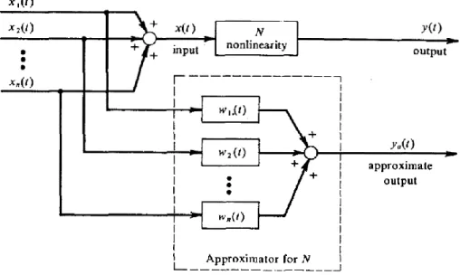 Figura 4: approssimatore lineare per un operatore non-lineare