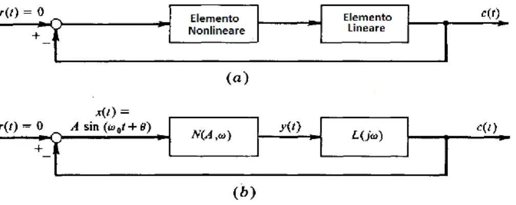 Figura 6: (a) Singola non-linearità per un sistema a ciclo chiuso. (b) Corrispondente sistema linearizzato per uno studio di ciclo limite tramite DF