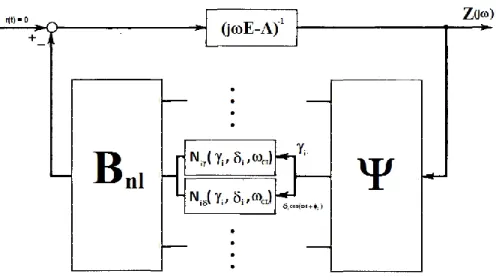 Figura 8: Sistema dinamico non-lineare a ciclo chiuso