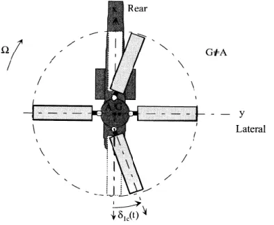 Figura 10: Spostamento del baricentro delle pale per un movimento di ritardo non uniforme (la gura mostra un sist