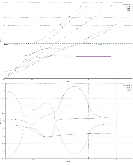 Figura 15: Sistema instabile Modello 1: Ω ω 0 pulsazione e &lt;[λ] Ω 0 parte reale dell'autovalore complesso al variare di Ω.