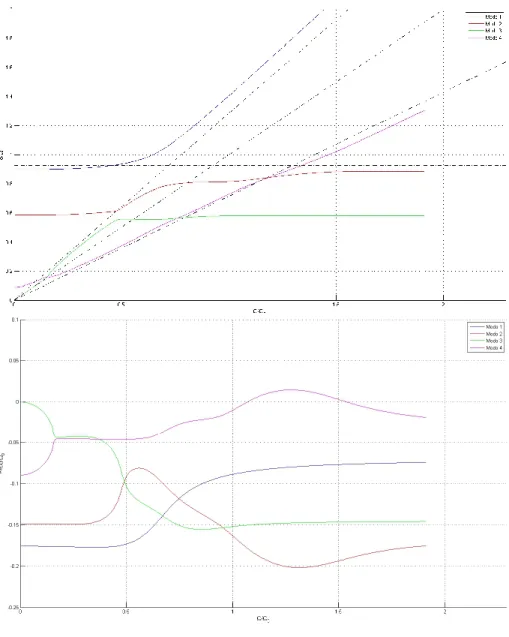 Figura 16: Sistema instabile Modello 2: Ω ω 0 pulsazione e &lt;[λ] Ω 0 parte reale dell'autovalore complesso al variare di Ω.