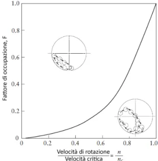 Figura 2.3.12: Caratteristica del moto delle particelle al variare del fattore di occupazione del vaglio 