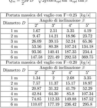 Tabella 2.17: Portata massica smaltibile da un vaglio avente velocità ottima di rotazione.