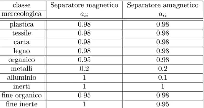 Tabella 2.18: Componenti della matrice RFTF per la separazione magnetica e amagnetica.
