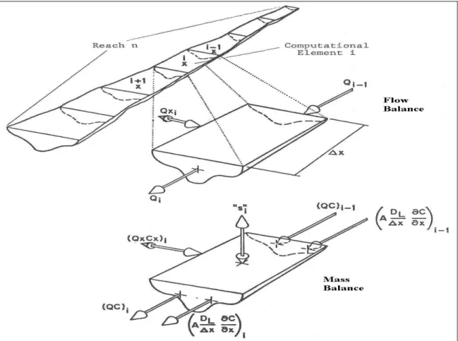 Figura 3.1 Discretizzazione di un sistema fluviale  