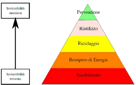 Figura 1.6-Piramide dei trattamenti dei rifiuti secondo la Direttiva Europea 