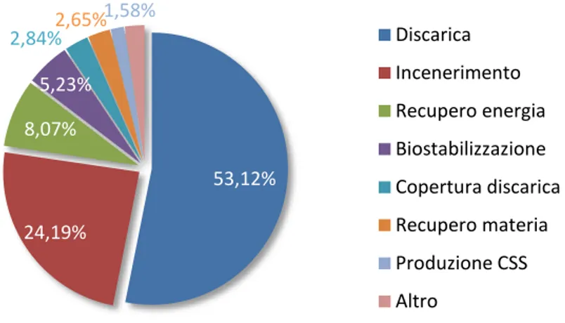 Figura 1.9-Destinazione dei prodotti dagli impianti TMB - Italia 2013 (Fonte: ISPRA) 43,4% 14,6% 12,3% 11,8% 6,6% 3,8% 3,3% 2,5% 1,7% Frazione secca CSS 